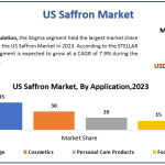 US-Saffron-Market