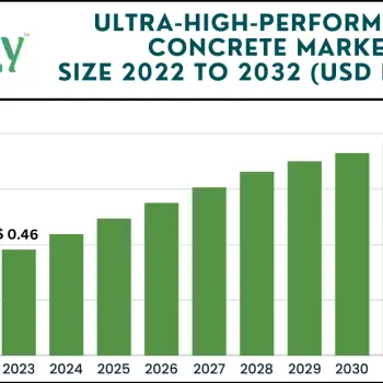 Ultra-High-Performance Concrete Market size