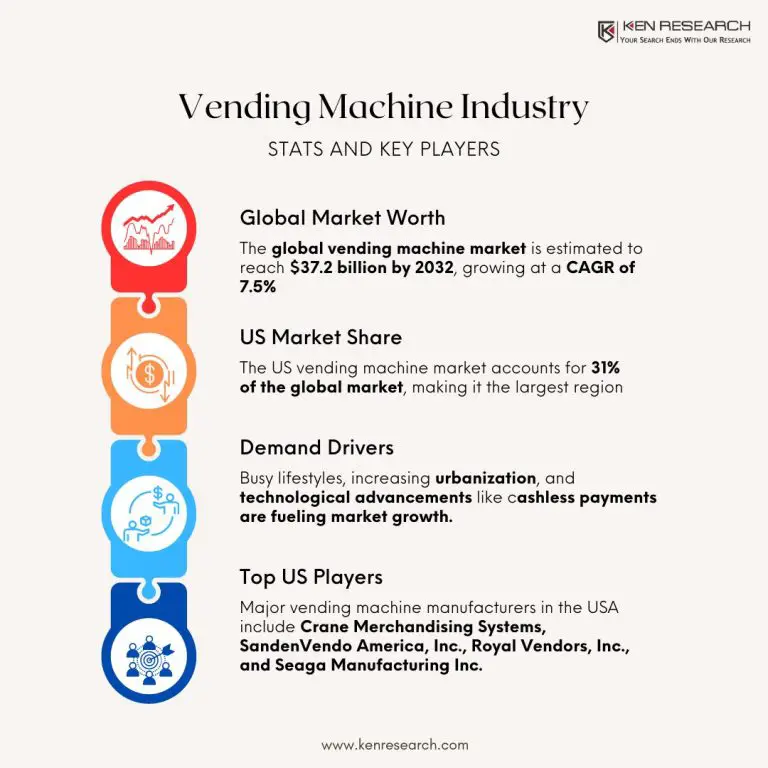 Vending Machine Industry