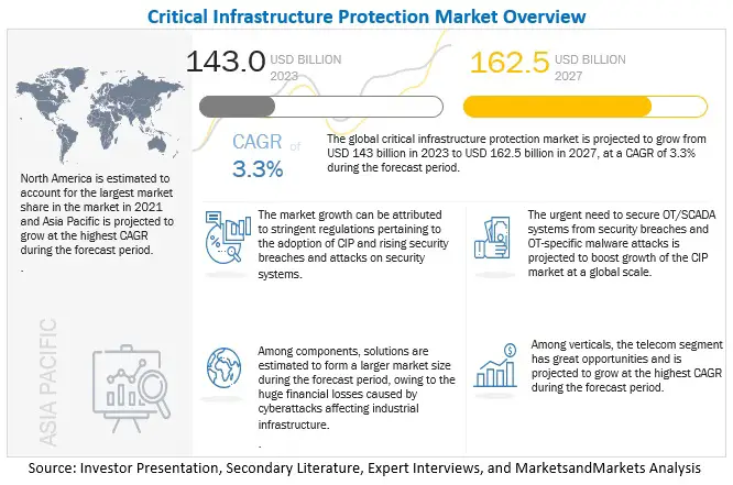 critical-infrastructure-protection-cip-market2027