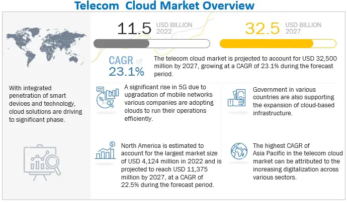 telecom-cloud-market2027