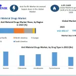 Anti Malarial Drugs Market