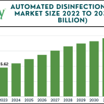 Automated Disinfection System Market Size
