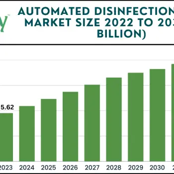 Automated Disinfection System Market Size