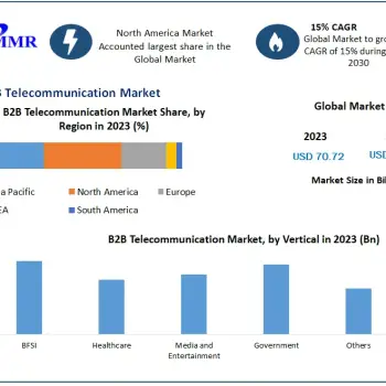 B2B Telecommunication Market