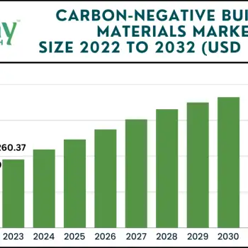 Carbon-Negative Building Materials Market size