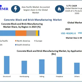 Concrete Block and Brick Manufacturing Market