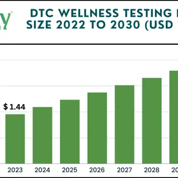 DTC Wellness Testing Market size