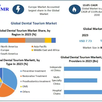 Dental Tourism Market