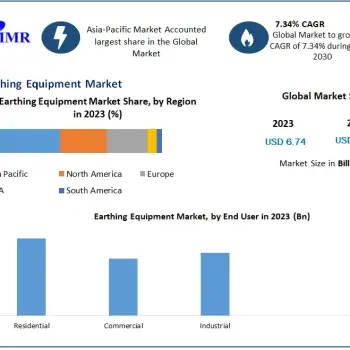 Earthing Equipment Market