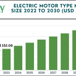 Electric Motor Market size