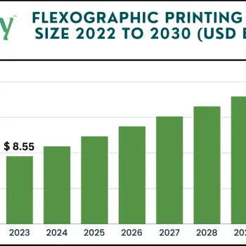 Flexographic Printing Market size