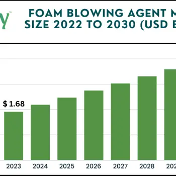Foam Blowing Agent Market Size