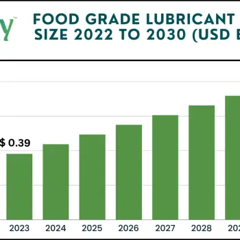 Food Grade Lubricant Market Size