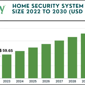 Home Security System Market size