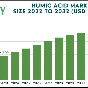 Humic Acid market size