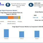 Image Signal Processor Market