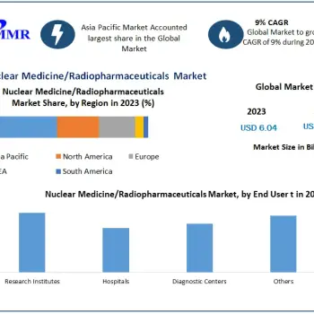 Nuclear Medicine Radiopharmaceuticals Market