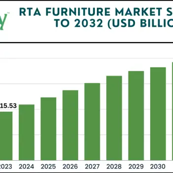 RTA Furniture Market size(1)
