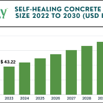 Self-Healing Concrete Market size