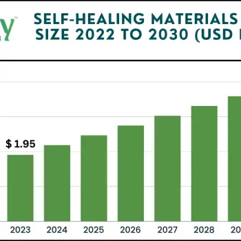 Self-Healing Materials market size