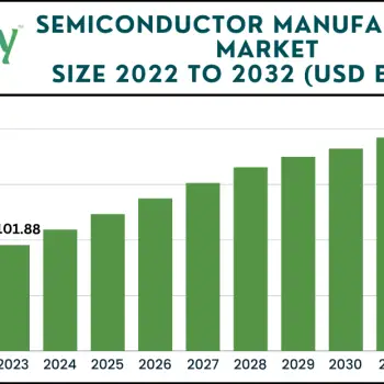 Semiconductor Manufacturing Market size