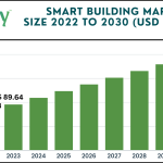 Smart Building Market size