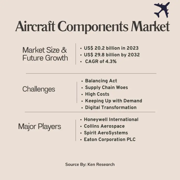 Aircraft Components Industry Competitors