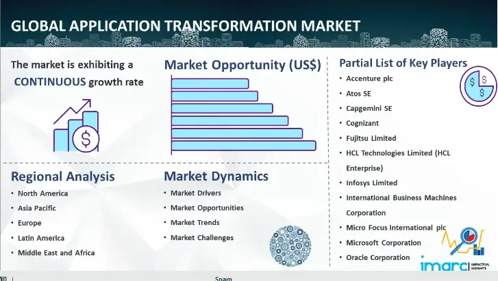 Application Transformation Market