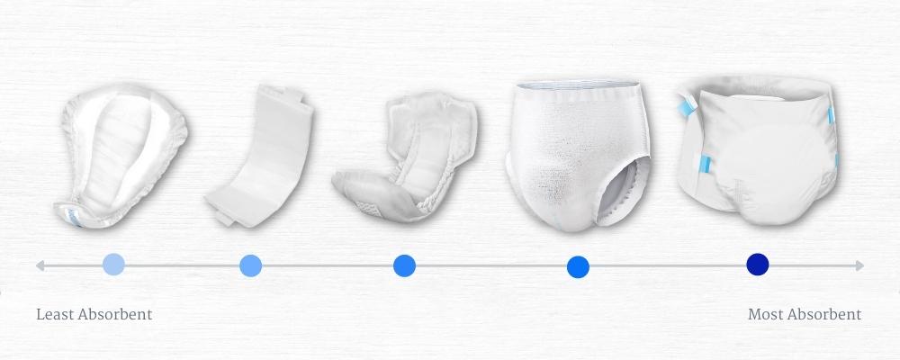 Incontinence Products Market Trends: Size and Share Analysis