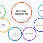 Innovation Management Market