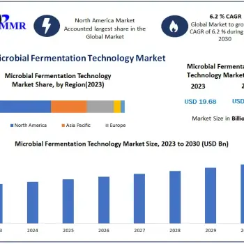 Microbial-Fermentation-Technology-Market