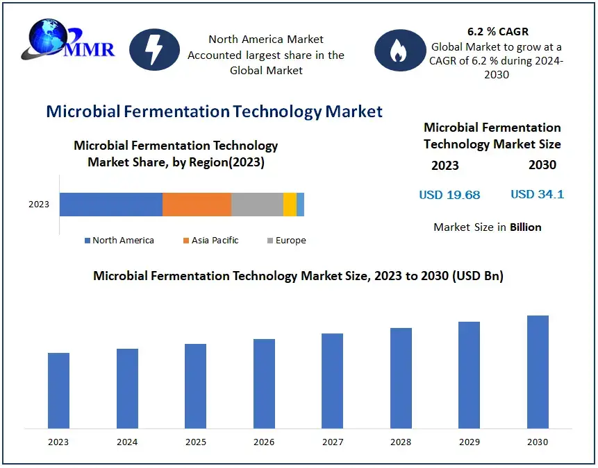 Microbial-Fermentation-Technology-Market