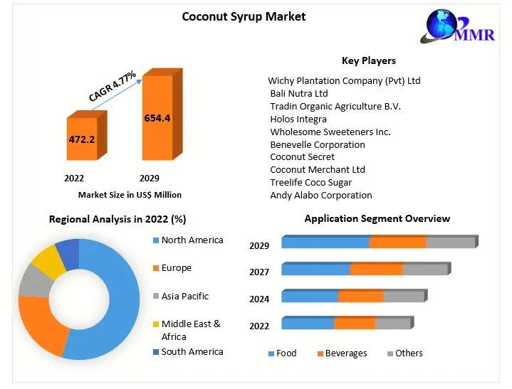 coconut-syrup-market-649d273713148