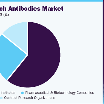 global-research-antibodies-market