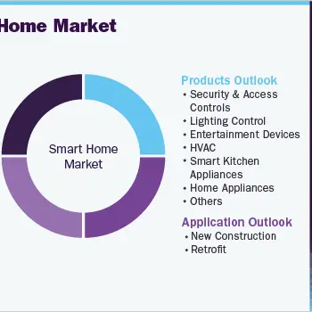 global-smart-home-market-report-segmentation