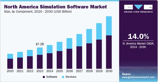 north-america-simulation-software-market