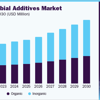 us-antimicrobial-additives-market