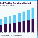 us-bioanalytical-testing-services-market