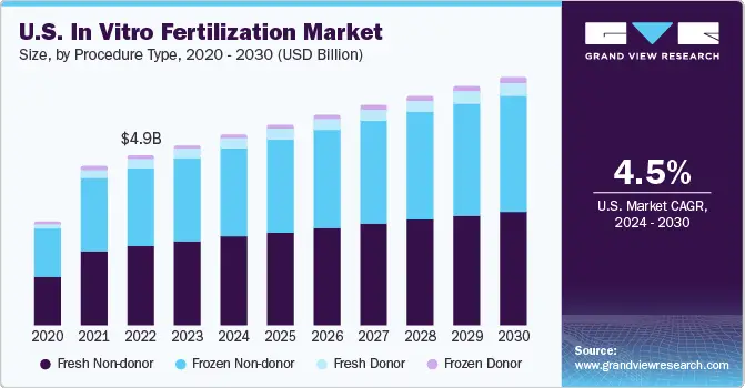 us-in-vitro-fertilization-market