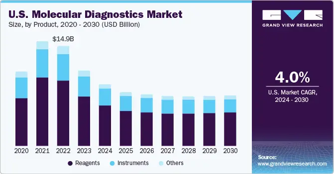 us-molecular-diagnostics-market