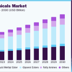 us-oleochemicals-market