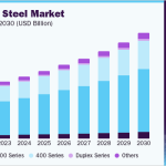 us-stainless-steel-market