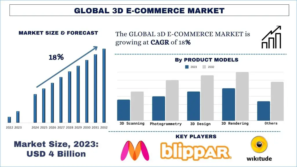 3D-E-commerce-Market-Size-Forecast-1024x576