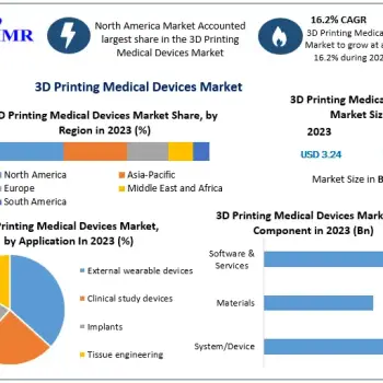 3D Printing Medical Devices Market