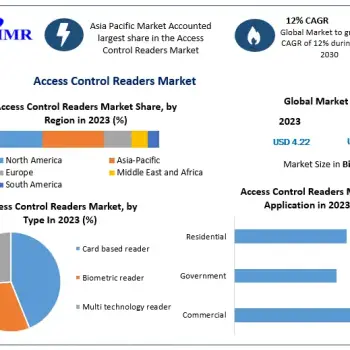 Access-Control-Readers-Market