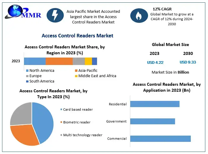 Access-Control-Readers-Market