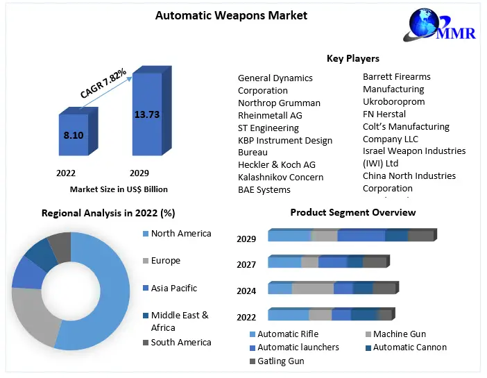 Automatic-Weapons-Market-2