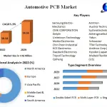 Automotive-PCB-Market