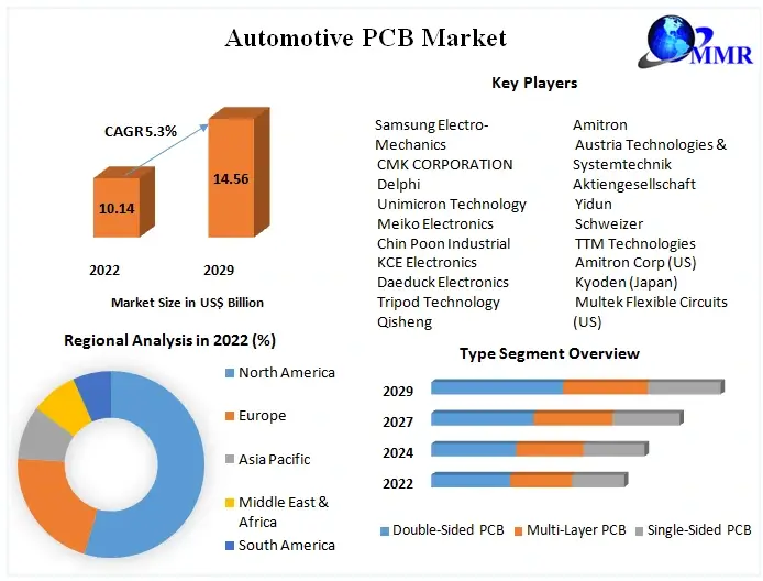 Automotive-PCB-Market